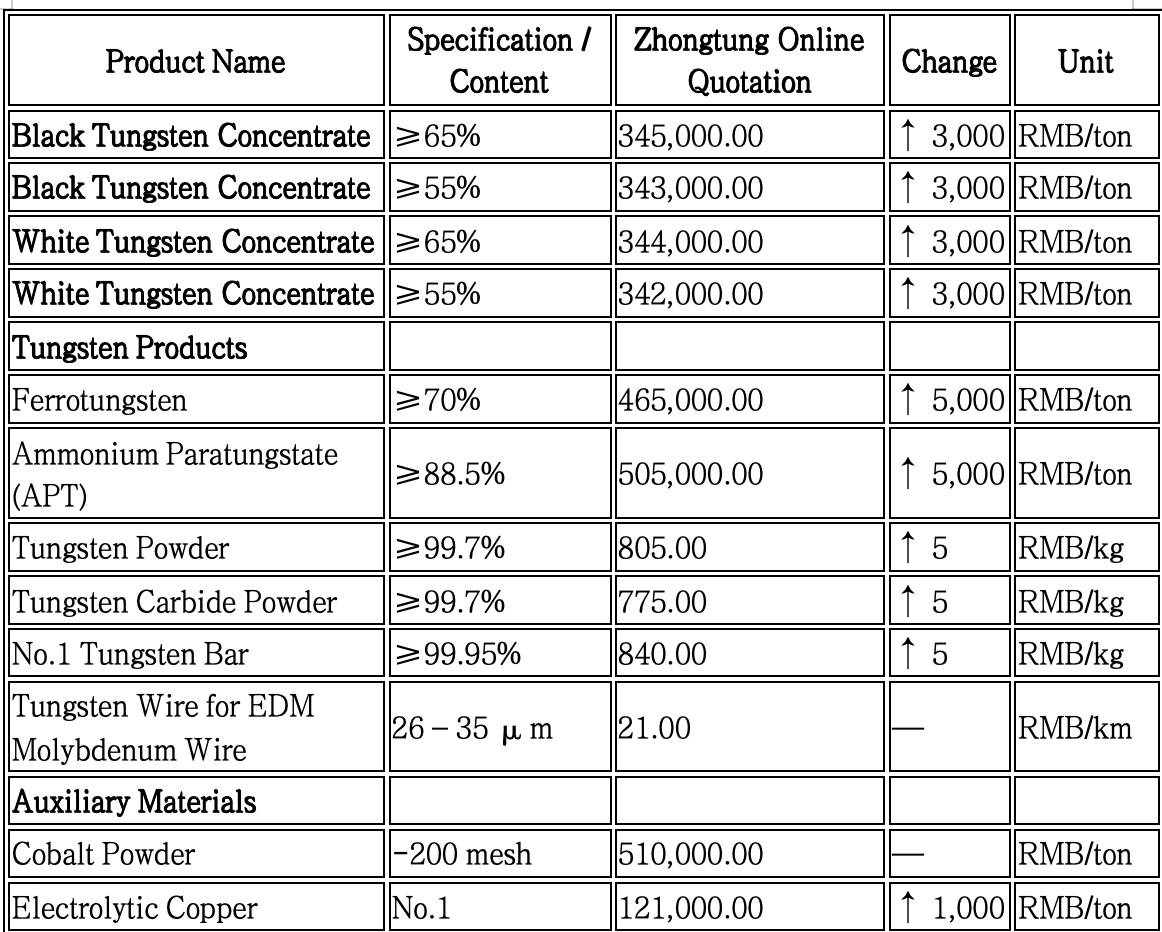 Update Prices for Tunsgthen and Carbide.png